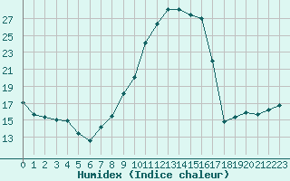 Courbe de l'humidex pour Gjilan (Kosovo)