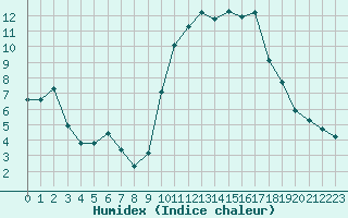 Courbe de l'humidex pour Rennes (35)