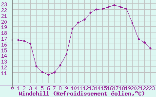 Courbe du refroidissement olien pour Le Touquet (62)