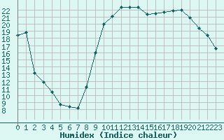 Courbe de l'humidex pour Le Touquet (62)