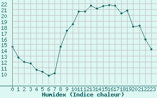 Courbe de l'humidex pour Sainte-Ouenne (79)