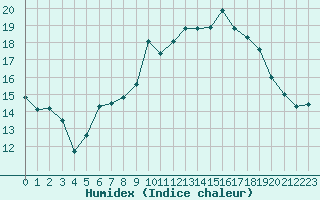 Courbe de l'humidex pour Selonnet - Chabanon (04)