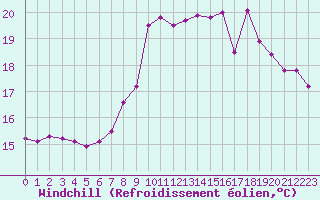 Courbe du refroidissement olien pour Cavalaire-sur-Mer (83)