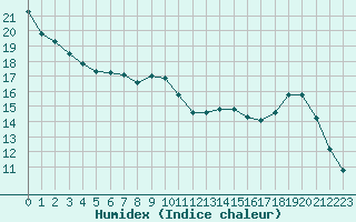 Courbe de l'humidex pour Ploeren (56)