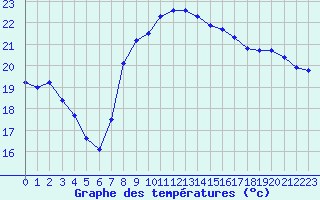 Courbe de tempratures pour Leucate (11)