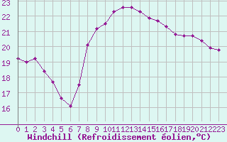 Courbe du refroidissement olien pour Leucate (11)