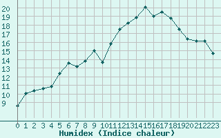 Courbe de l'humidex pour Pointe de Socoa (64)