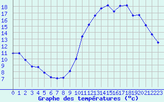 Courbe de tempratures pour Lagny-sur-Marne (77)