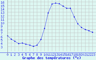 Courbe de tempratures pour Liefrange (Lu)