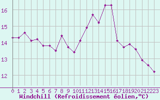 Courbe du refroidissement olien pour Vichy (03)