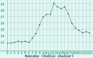 Courbe de l'humidex pour Figari (2A)