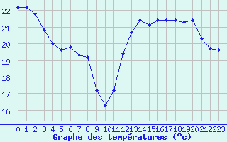 Courbe de tempratures pour Cabestany (66)