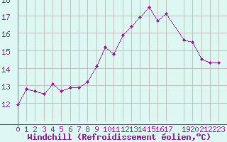 Courbe du refroidissement olien pour Cap de la Hague (50)