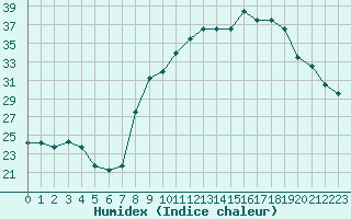 Courbe de l'humidex pour Saint-Maximin-la-Sainte-Baume (83)