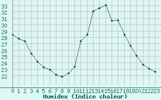 Courbe de l'humidex pour Pointe de Socoa (64)