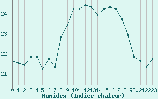 Courbe de l'humidex pour Dunkerque (59)