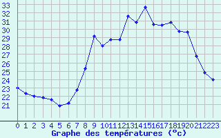 Courbe de tempratures pour Calvi (2B)