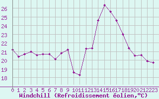 Courbe du refroidissement olien pour Roujan (34)