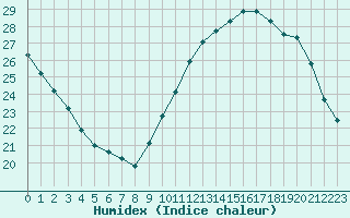 Courbe de l'humidex pour Ciudad Real (Esp)