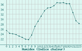 Courbe de l'humidex pour Bouligny (55)