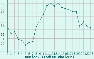 Courbe de l'humidex pour Six-Fours (83)