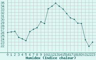 Courbe de l'humidex pour Cap Pertusato (2A)