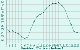 Courbe de l'humidex pour Malbosc (07)