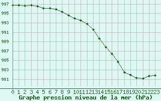 Courbe de la pression atmosphrique pour Saint-Philbert-sur-Risle (27)
