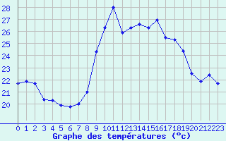 Courbe de tempratures pour Alistro (2B)