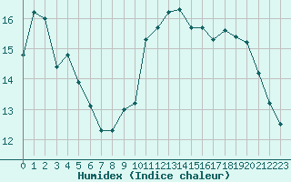 Courbe de l'humidex pour Six-Fours (83)