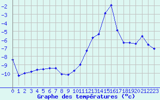 Courbe de tempratures pour Sponde - Nivose (2B)