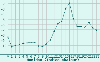 Courbe de l'humidex pour Sponde - Nivose (2B)