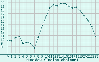 Courbe de l'humidex pour Caen (14)