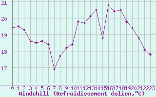 Courbe du refroidissement olien pour La Rochelle - Aerodrome (17)