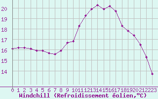 Courbe du refroidissement olien pour Quimper (29)