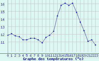 Courbe de tempratures pour Sorcy-Bauthmont (08)