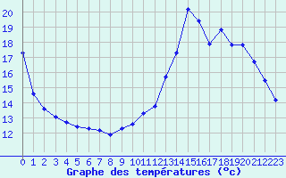 Courbe de tempratures pour Pinsot (38)