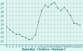 Courbe de l'humidex pour Saint-Haon (43)