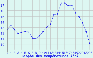 Courbe de tempratures pour Christnach (Lu)