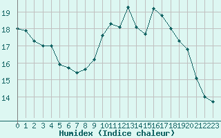 Courbe de l'humidex pour Langres (52) 