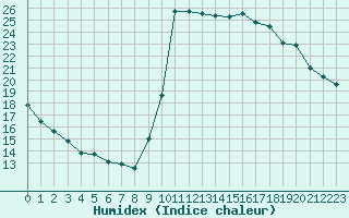 Courbe de l'humidex pour Cannes (06)