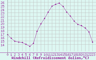 Courbe du refroidissement olien pour Brigueuil (16)