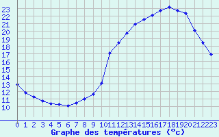 Courbe de tempratures pour Le Mesnil-Esnard (76)