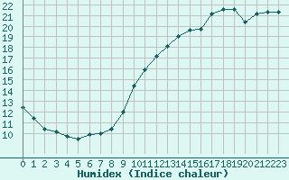 Courbe de l'humidex pour Dieppe (76)