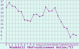 Courbe du refroidissement olien pour Cannes (06)