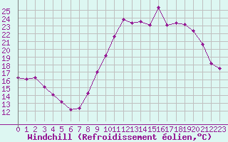 Courbe du refroidissement olien pour Saint-Brevin (44)