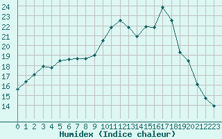 Courbe de l'humidex pour Pontoise - Cormeilles (95)