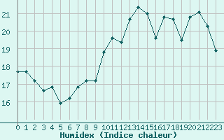 Courbe de l'humidex pour Le Havre - Octeville (76)