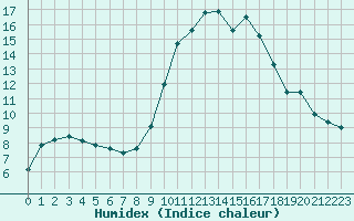 Courbe de l'humidex pour Saint-Nazaire-d'Aude (11)