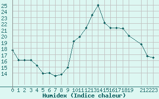 Courbe de l'humidex pour Potes / Torre del Infantado (Esp)